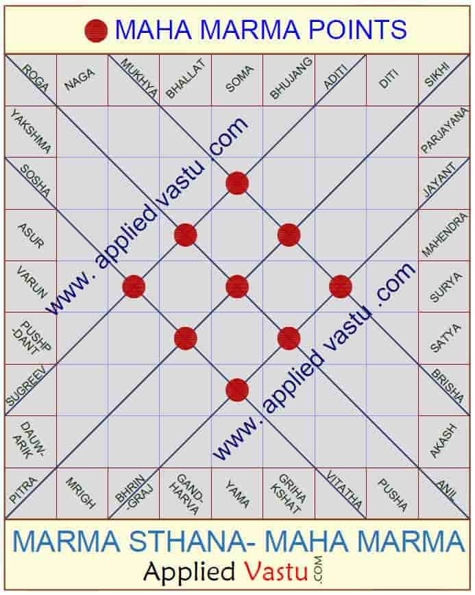 Marma sthana in vastu - Vastu Purusha mandala - Marma - Vital points - maha marma in vastu Shastra-Applied Vastu